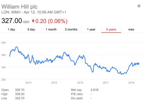 william hill stock|william hill usa stock.